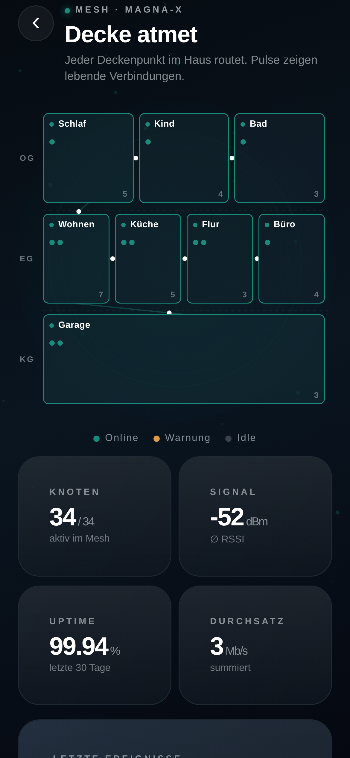 MagnaX Home App — Mesh-Dashboard, das WLAN aus der Decke über Etagen zeigt
