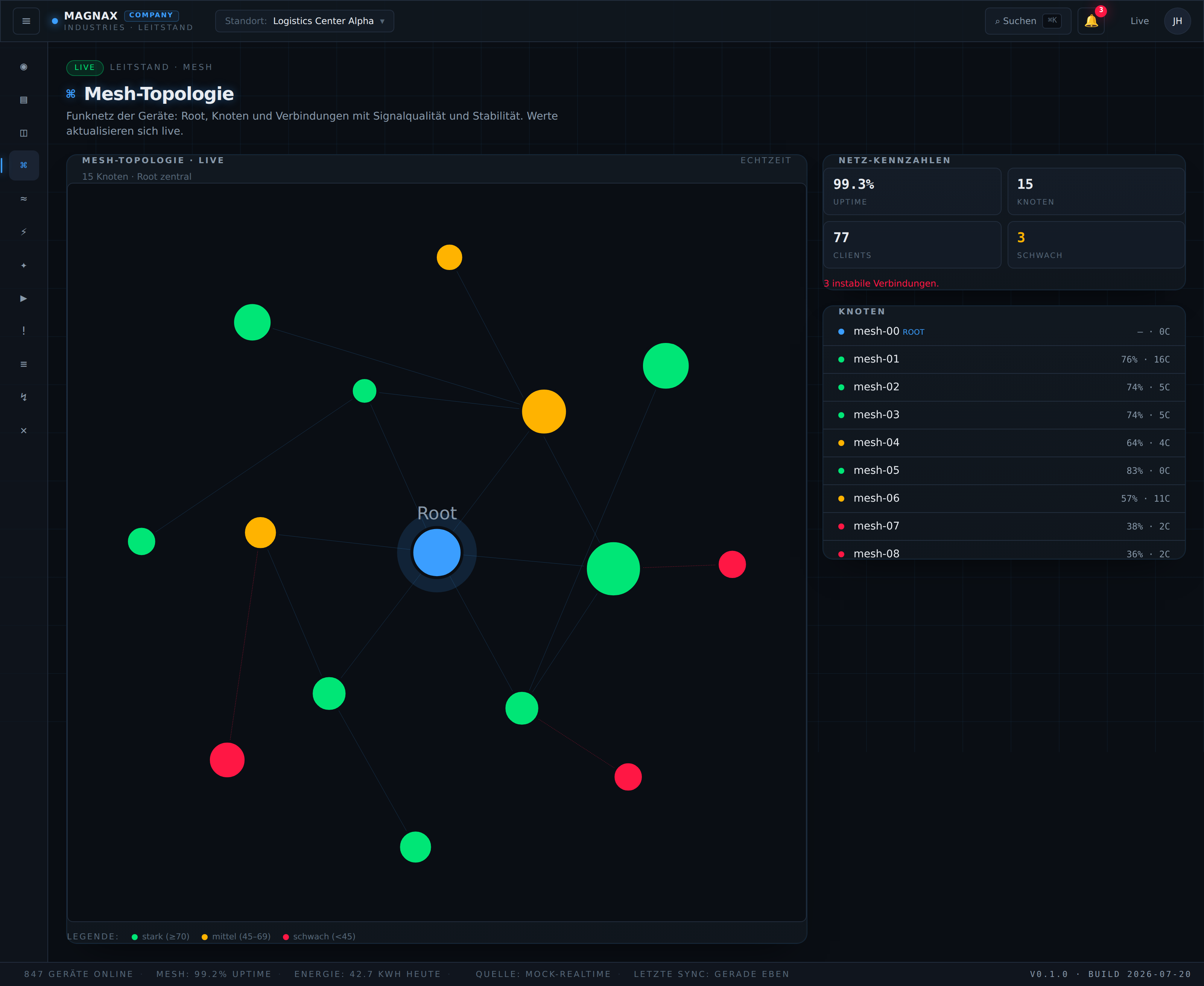 MagnaX Industries Leitstand — Mesh-Netzwerk-Topologie mit Knoten und Latenz