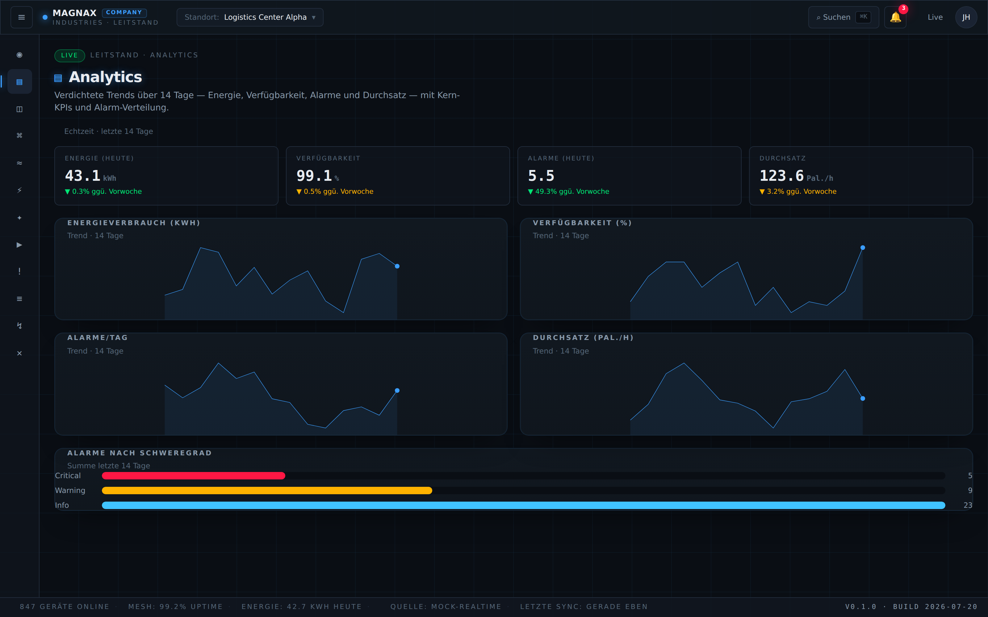 MagnaX Industries Leitstand — Analytics und Reports